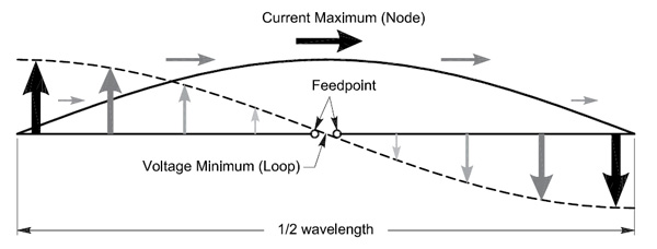 Current and voltage distribution on a half-wave dipole Current and voltage distribution on a half-wave dipole